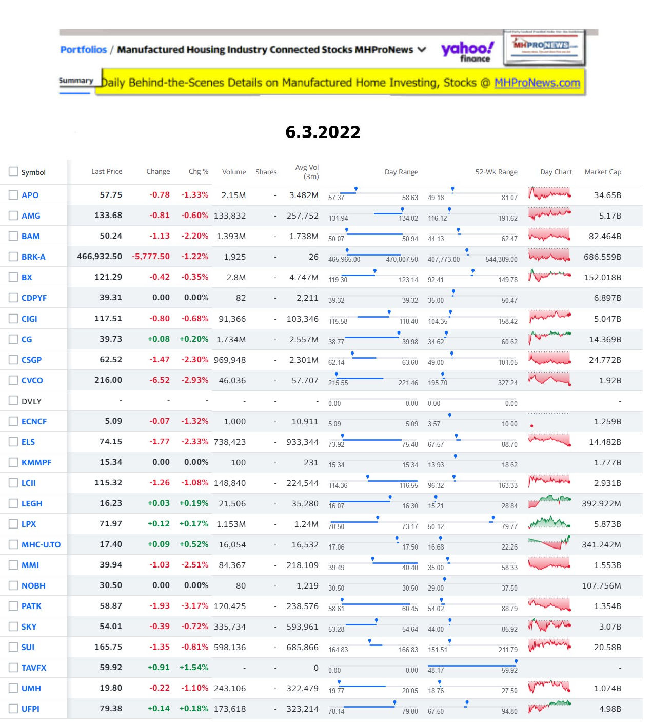 Yahoo-ManufacturedHomeCommunitiesMobileHomeParksFactoriesProductionSuppliersFinanceStocksEquitiesClosingDataYahooFinanceLog6.3.2022