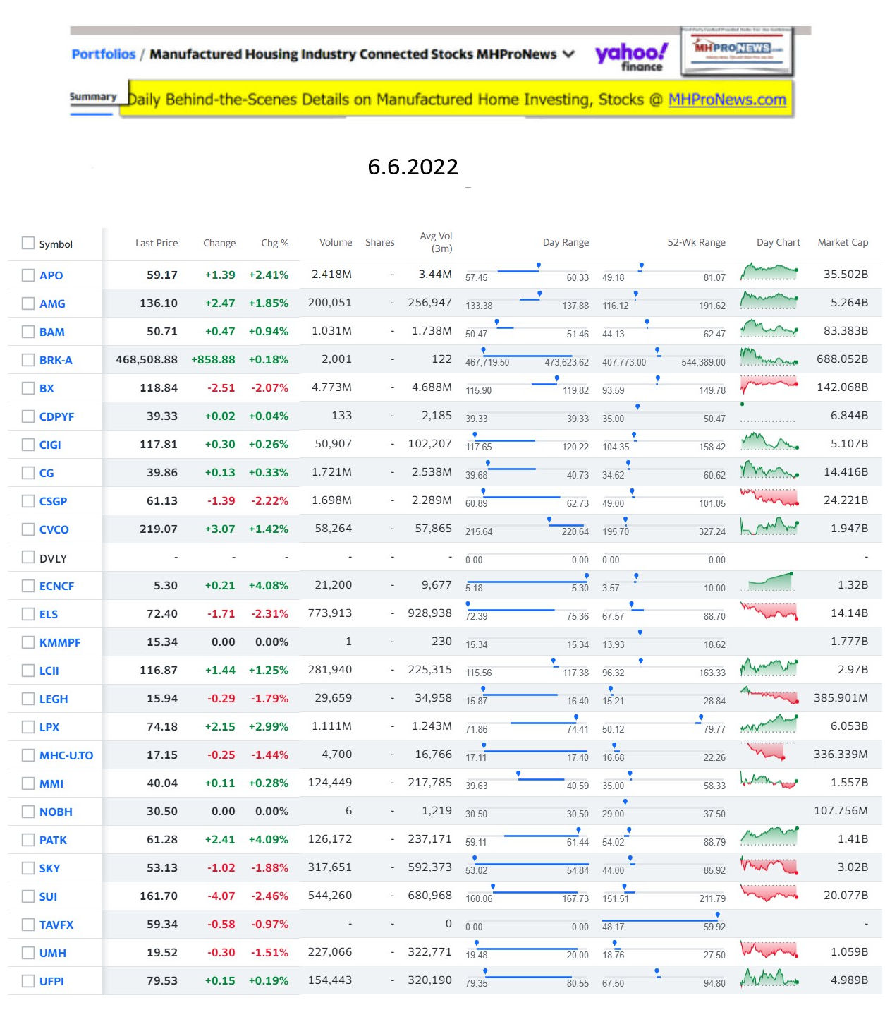 Yahoo-ManufacturedHomeCommunitiesMobileHomeParksFactoriesProductionSuppliersFinanceStocksEquitiesClosingDataYahooFinanceLog6.6.2022b
