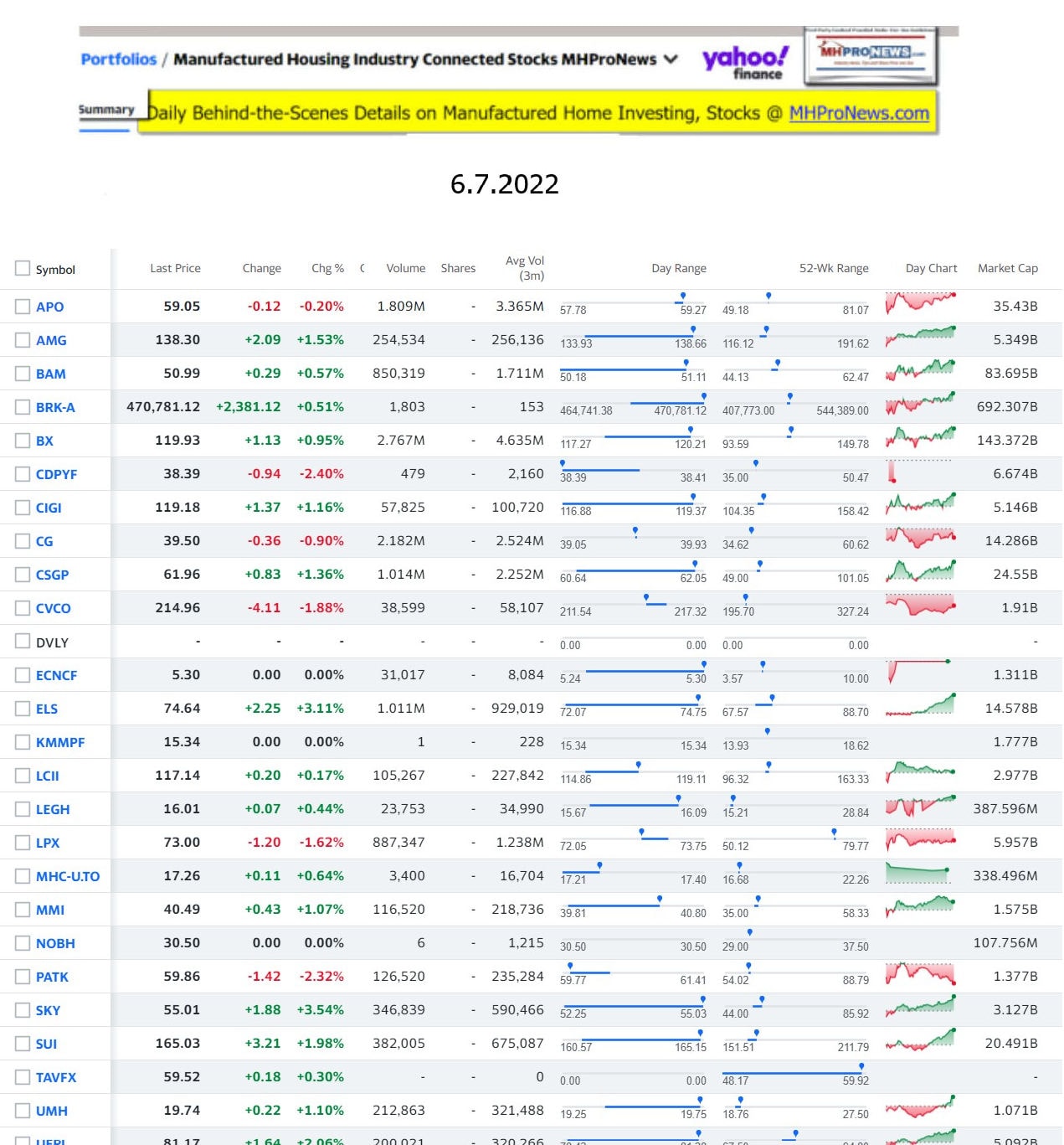 Yahoo-ManufacturedHomeCommunitiesMobileHomeParksFactoriesProductionSuppliersFinanceStocksEquitiesClosingDataYahooFinanceLog6.7.2022