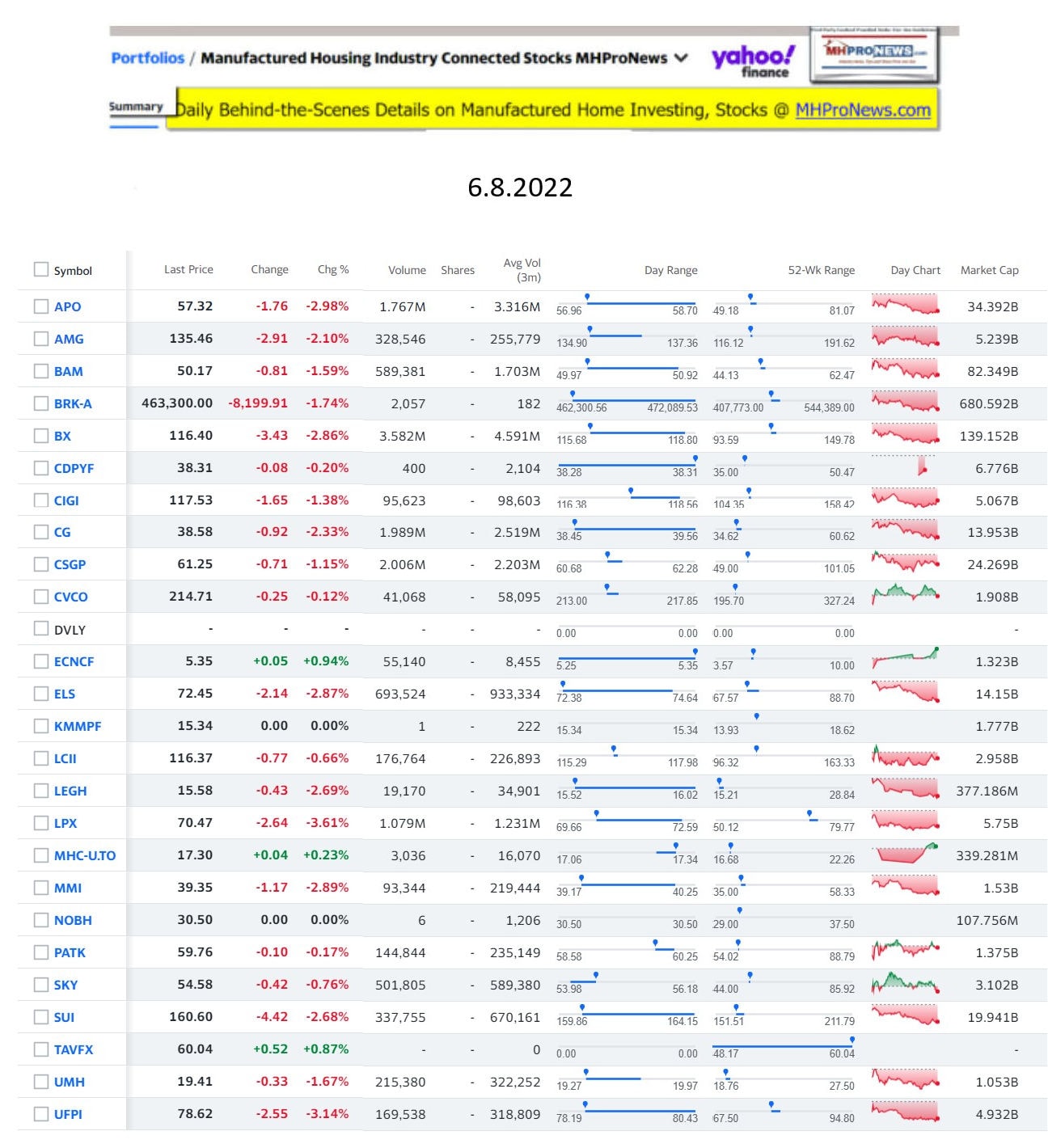 Yahoo-ManufacturedHomeCommunitiesMobileHomeParksFactoriesProductionSuppliersFinanceStocksEquitiesClosingDataYahooFinanceLog6.8.2022