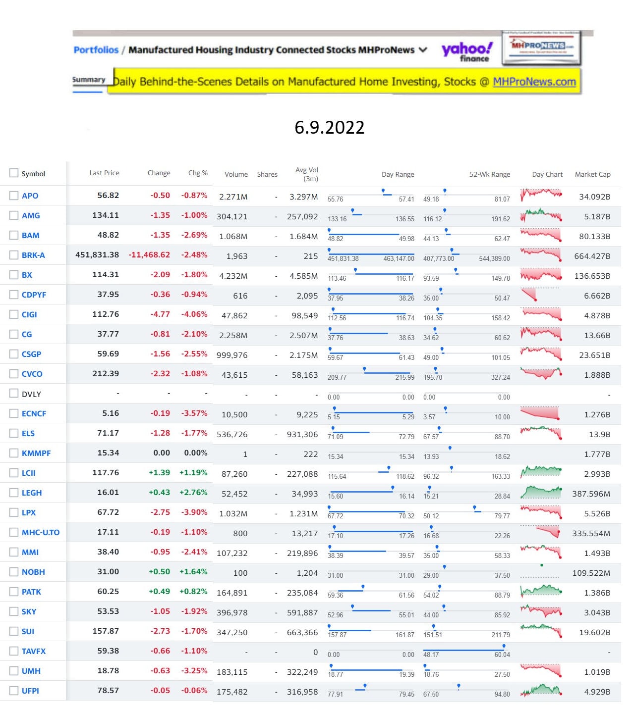 Yahoo-ManufacturedHomeCommunitiesMobileHomeParksFactoriesProductionSuppliersFinanceStocksEquitiesClosingDataYahooFinanceLog6.9.2022