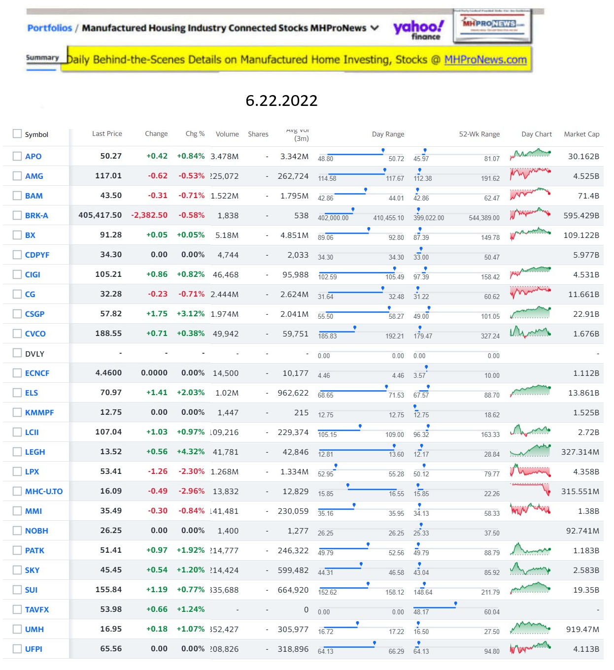 YahooFinanceLogo9ClosingStocksEquitiesMoneyMarketIndicatorsManufacturedHousingMajorMarketSnapshots6.22.2022MHProNews