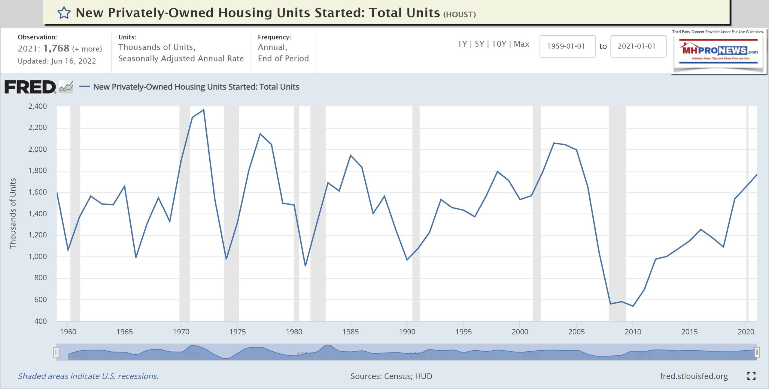 FREDPrivatelyOwnedHousingUnitsStartsTotalUnitsByYearStLouisFederalReserve7.14.2022MHProNews