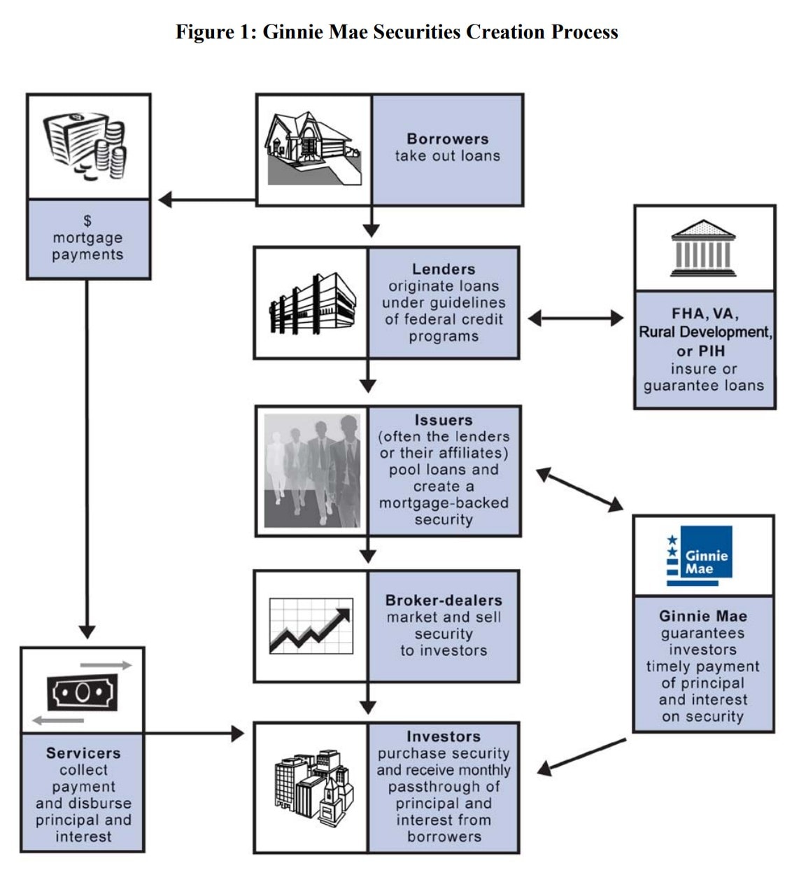 GinnieMaeSecuritiesCreationProcessGinnieMaeReportToCongress2009-MHProNews