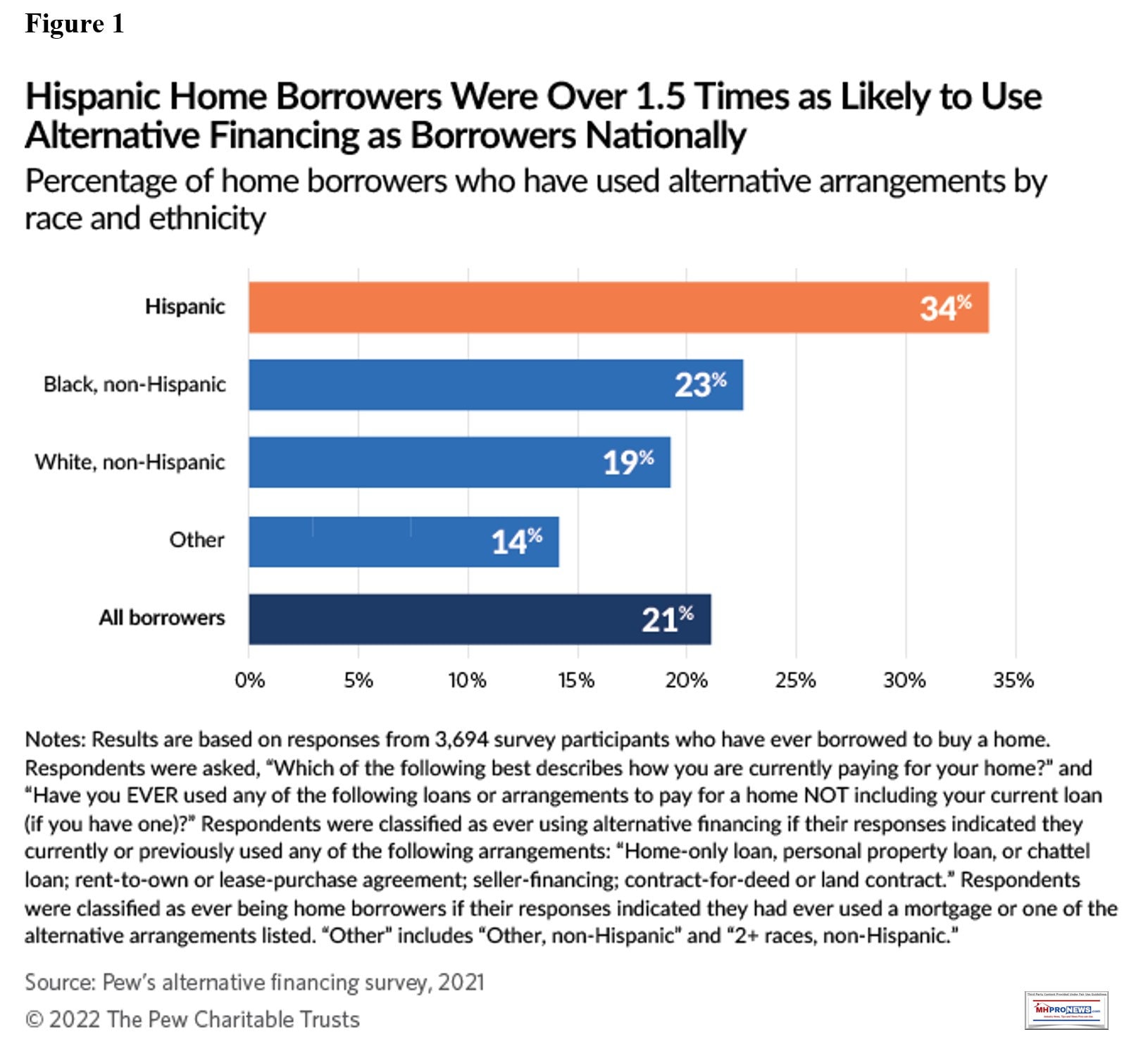 HispanicHomeBorrowers1.5TimesLikelyUseAlternativeFinancingPewFigure1ManufacturedHomesMHProNews