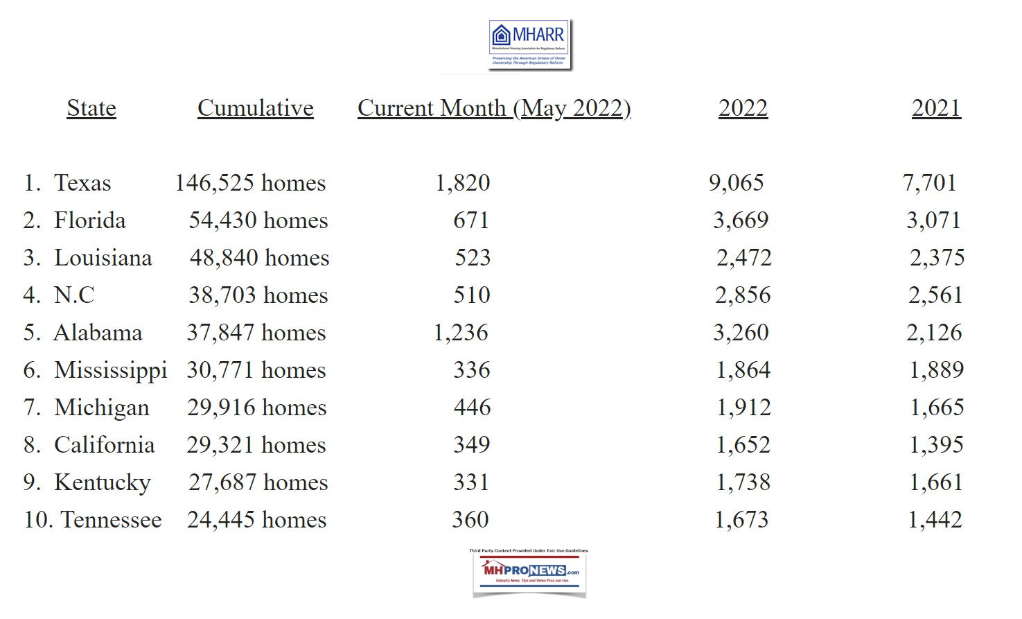 MHARR-May2022-Top10StatesManufacturedHousingAssocRegulatoryReform-toMHProNews