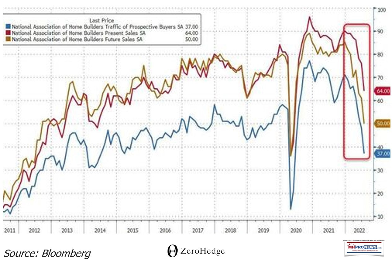 NationalAssocHomeBuildersNAHB-BloombergZeroHedgeTrafficPresentSalesFutureSalesGraphicDataChart-MHProNews