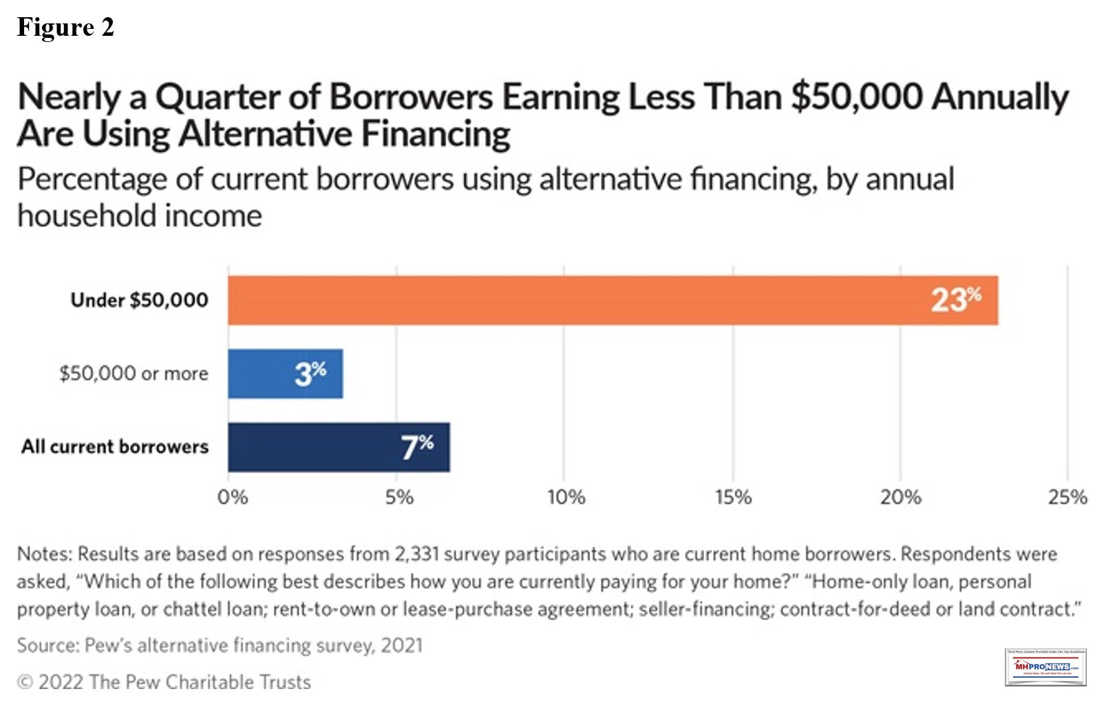 PewTrustFigure2NearlyQuarterBorrowersEarningLessThan50KannuallyUseAlternativeFinancingMHProNews