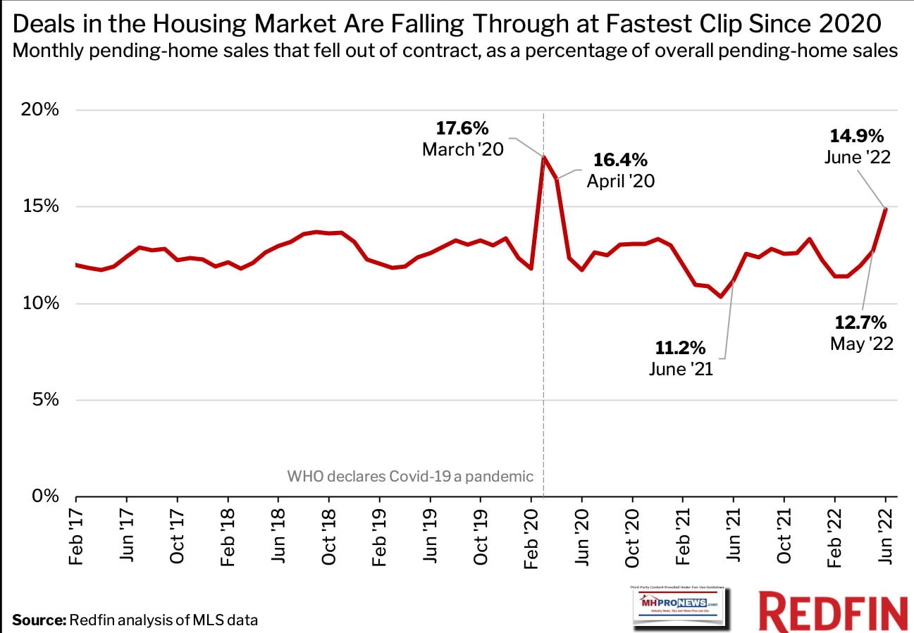 RedfinDealsInHousingMarketHigherCancellationRateJune2022-reportedJuly2022-ManufacturedHomeProNewsFact-Check