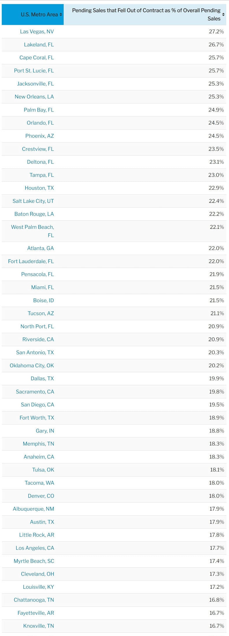 RedfinTopU.S.MarketsForCancellations7.12.2022post-June2022Data-MHProNews-800x9853a