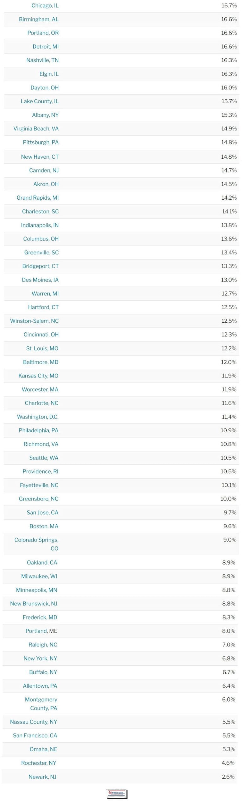 RedfinTopU.S.MarketsForCancellations7.12.2022post-June2022Data-MHProNews-800x9853a