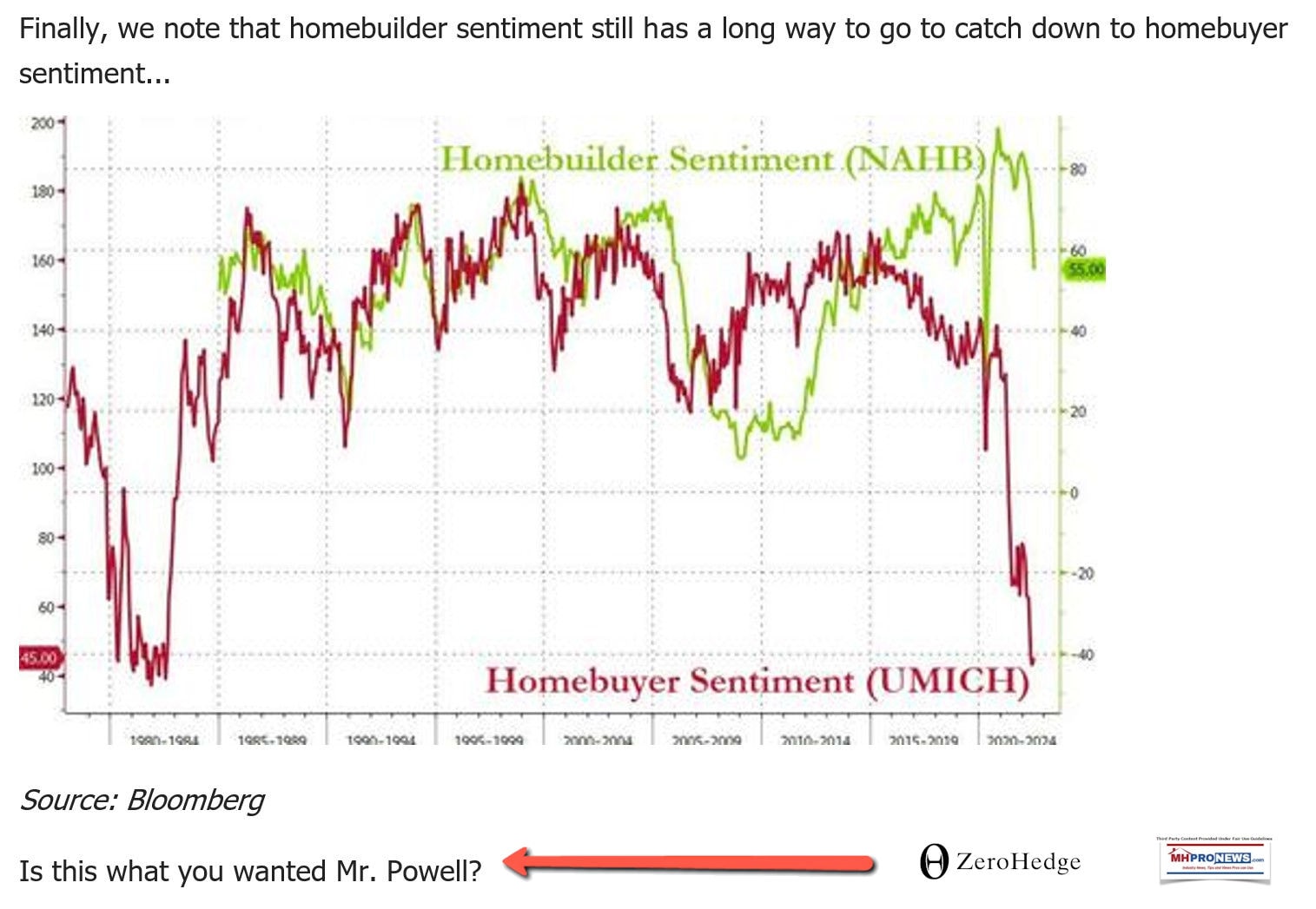 U.S.HomeBuilderSentimentComparedToHomeBuyerSentimentBloombergZeroHedge-ManufacturedHomeProNewsMHProNews