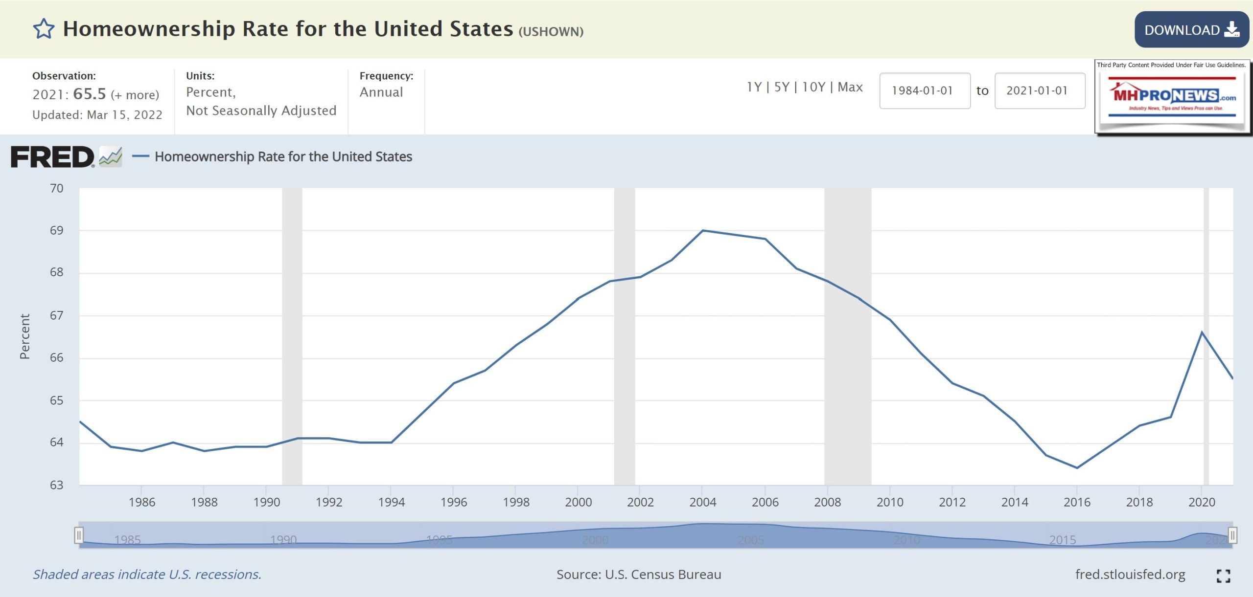 U.S.HomeOwnershipRatePerFRED-CensusBureauData1984-2021-MHProNews