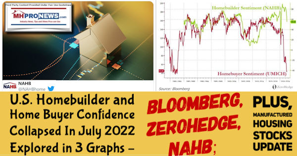 U.S.HomebuilderAndBuyerConfidenceCollapseInJulyExploredIn3GraphsBloombergZeroHedgeNAHBplusManufacturedHousingStocksUpdateMHProNews