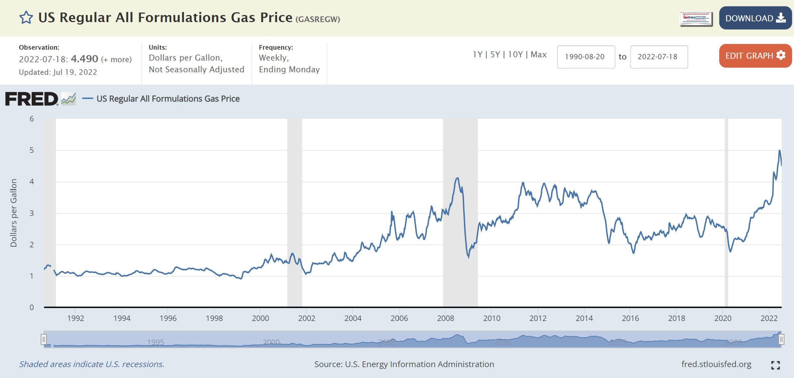 USGasPricesStLouisFederalReserveFRED-graphic1992-2022-IllustrationFigureImageMHProNews