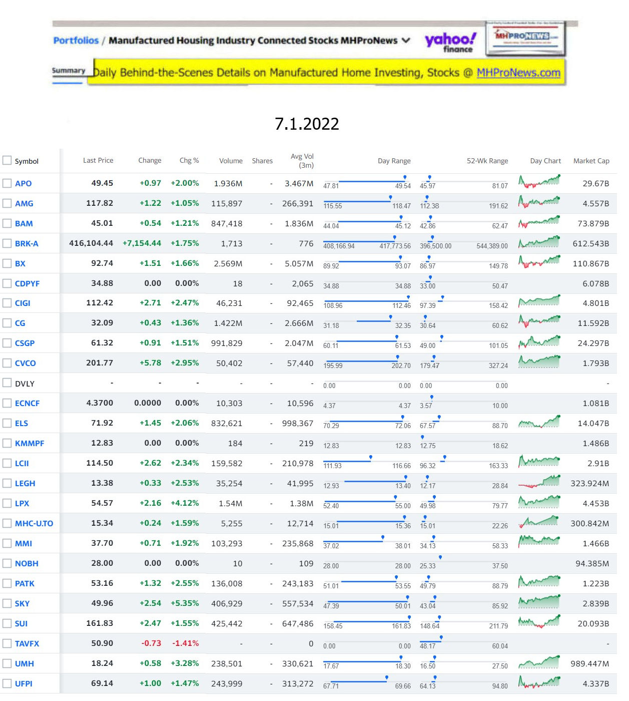 Yahoo-ManufacturedHomeCommunitiesMobileHomeParksFactoriesProductionSuppliersFinanceStocksEquitiesClosingDataYahooFinanceLog7.1.2022