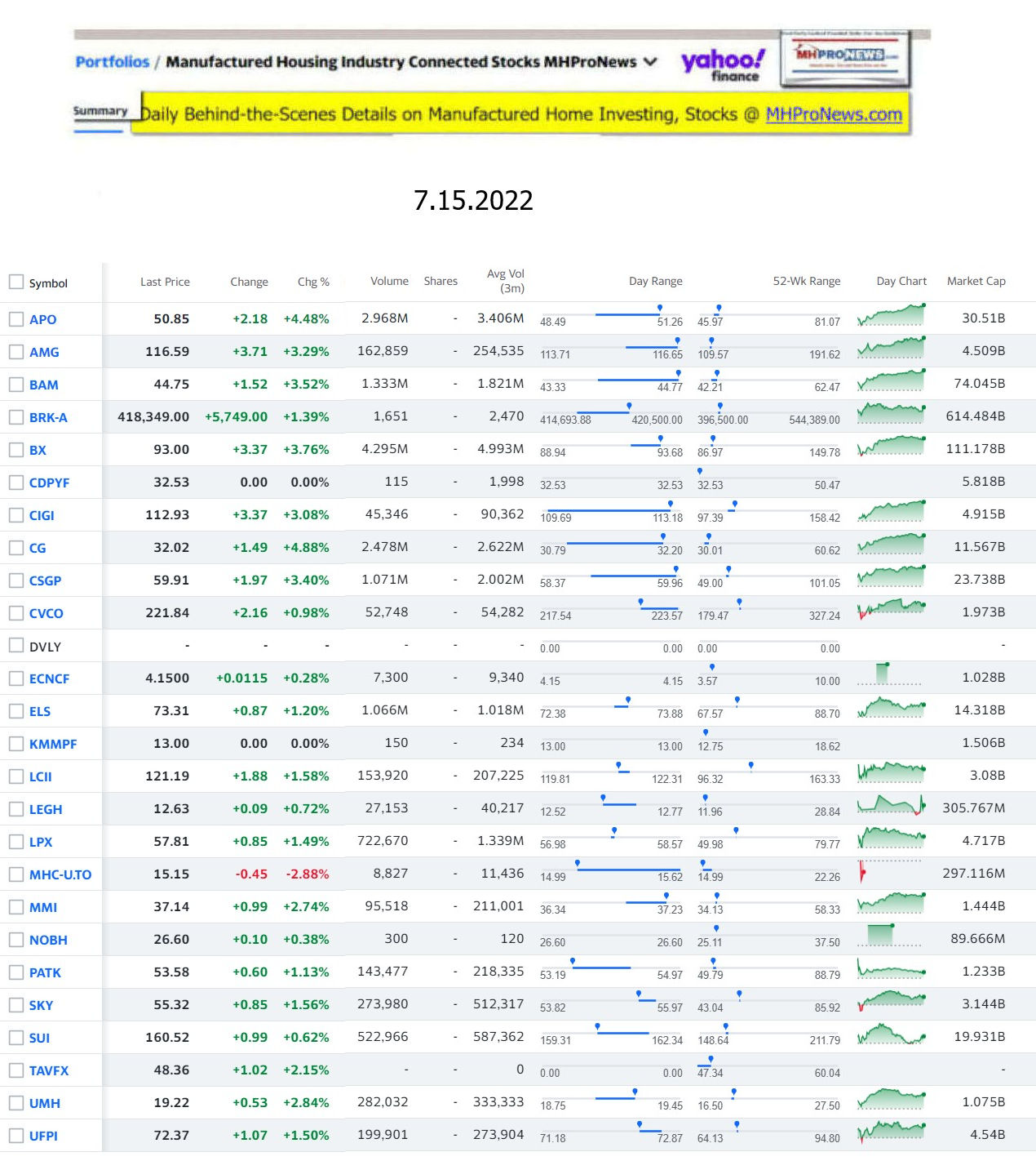 Yahoo-ManufacturedHomeCommunitiesMobileHomeParksFactoriesProductionSuppliersFinanceStocksEquitiesClosingDataYahooFinanceLog7.15.2022