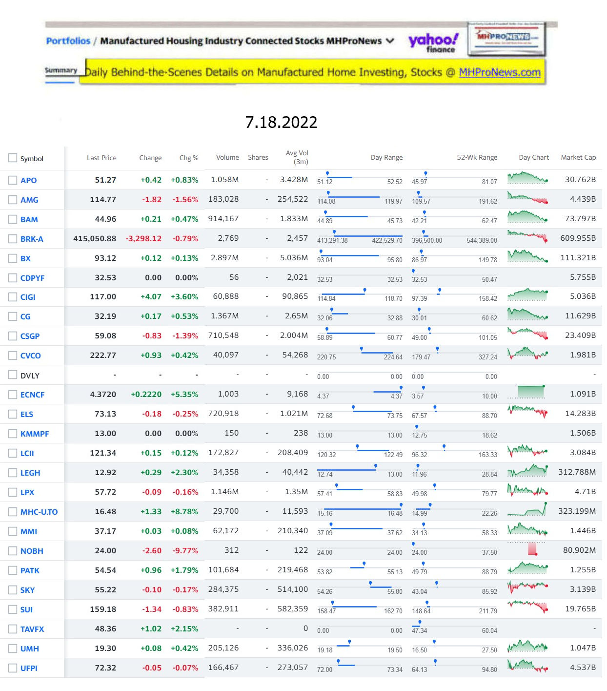 Yahoo-ManufacturedHomeCommunitiesMobileHomeParksFactoriesProductionSuppliersFinanceStocksEquitiesClosingDataYahooFinanceLog7.18.2022