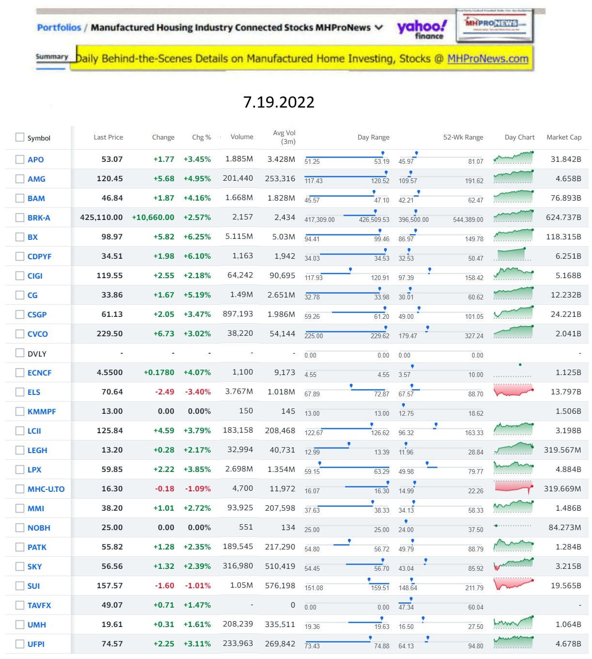 Yahoo-ManufacturedHomeCommunitiesMobileHomeParksFactoriesProductionSuppliersFinanceStocksEquitiesClosingDataYahooFinanceLog7.19.2022