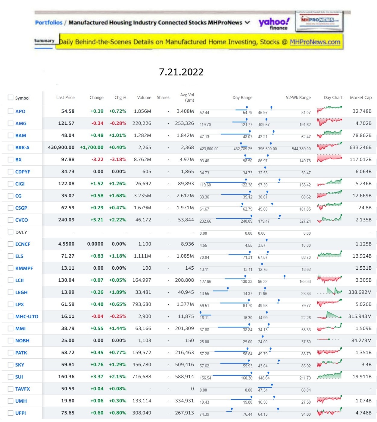 Yahoo-ManufacturedHomeCommunitiesMobileHomeParksFactoriesProductionSuppliersFinanceStocksEquitiesClosingDataYahooFinanceLog7.21.2022