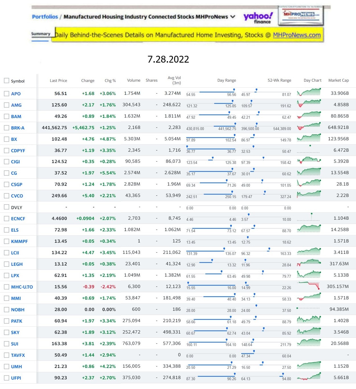 Yahoo-ManufacturedHomeCommunitiesMobileHomeParksFactoriesProductionSuppliersFinanceStocksEquitiesClosingDataYahooFinanceLog7.28.2022