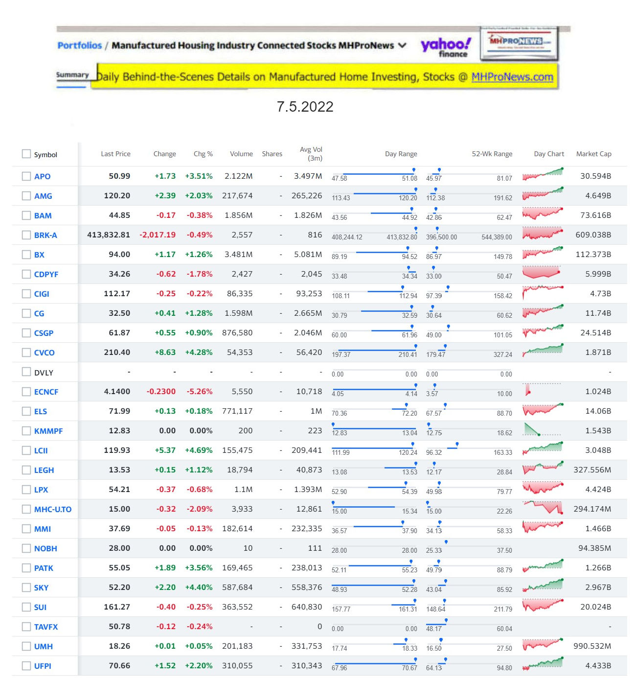 Yahoo-ManufacturedHomeCommunitiesMobileHomeParksFactoriesProductionSuppliersFinanceStocksEquitiesClosingDataYahooFinanceLog7.5.2022