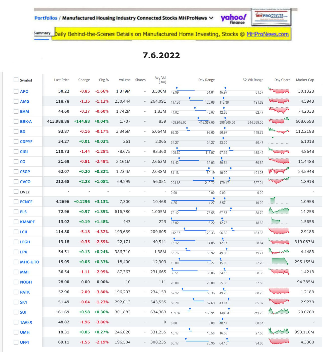 Yahoo-ManufacturedHomeCommunitiesMobileHomeParksFactoriesProductionSuppliersFinanceStocksEquitiesClosingDataYahooFinanceLog7.6.2022