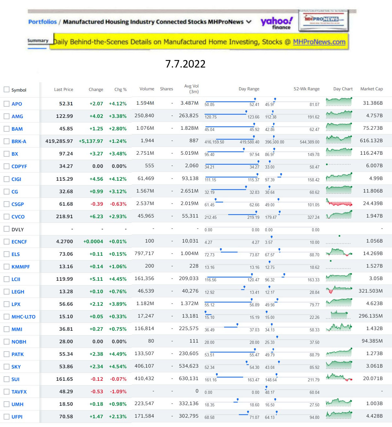 Yahoo-ManufacturedHomeCommunitiesMobileHomeParksFactoriesProductionSuppliersFinanceStocksEquitiesClosingDataYahooFinanceLog7.7.2022