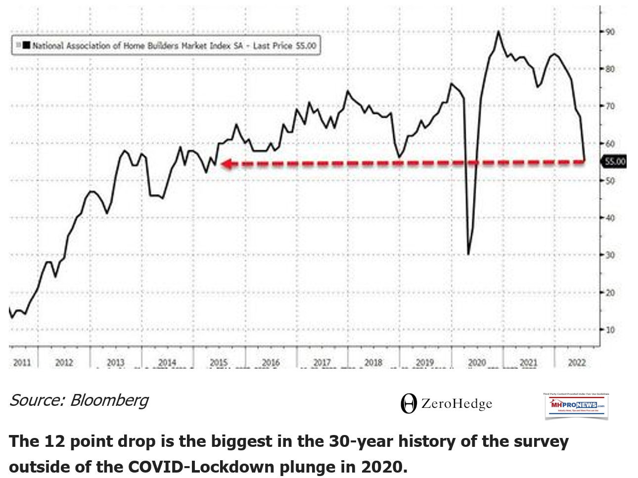 ZeroHedgeBloombergNAHB-ScreenShot-7.18.2022HomeBuilderConfidenceMHProNews