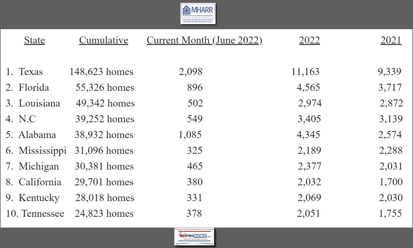 HUDCodeManufacturedHomesProductionShipmentsJune2022ByTop10States-MHARR-MHProNews