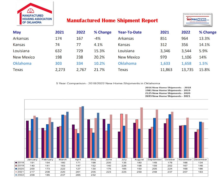 MayManufacturedHomeIndustryShipmentReportManufacturedHousingAssocOklahomaMHAO-MHProNews