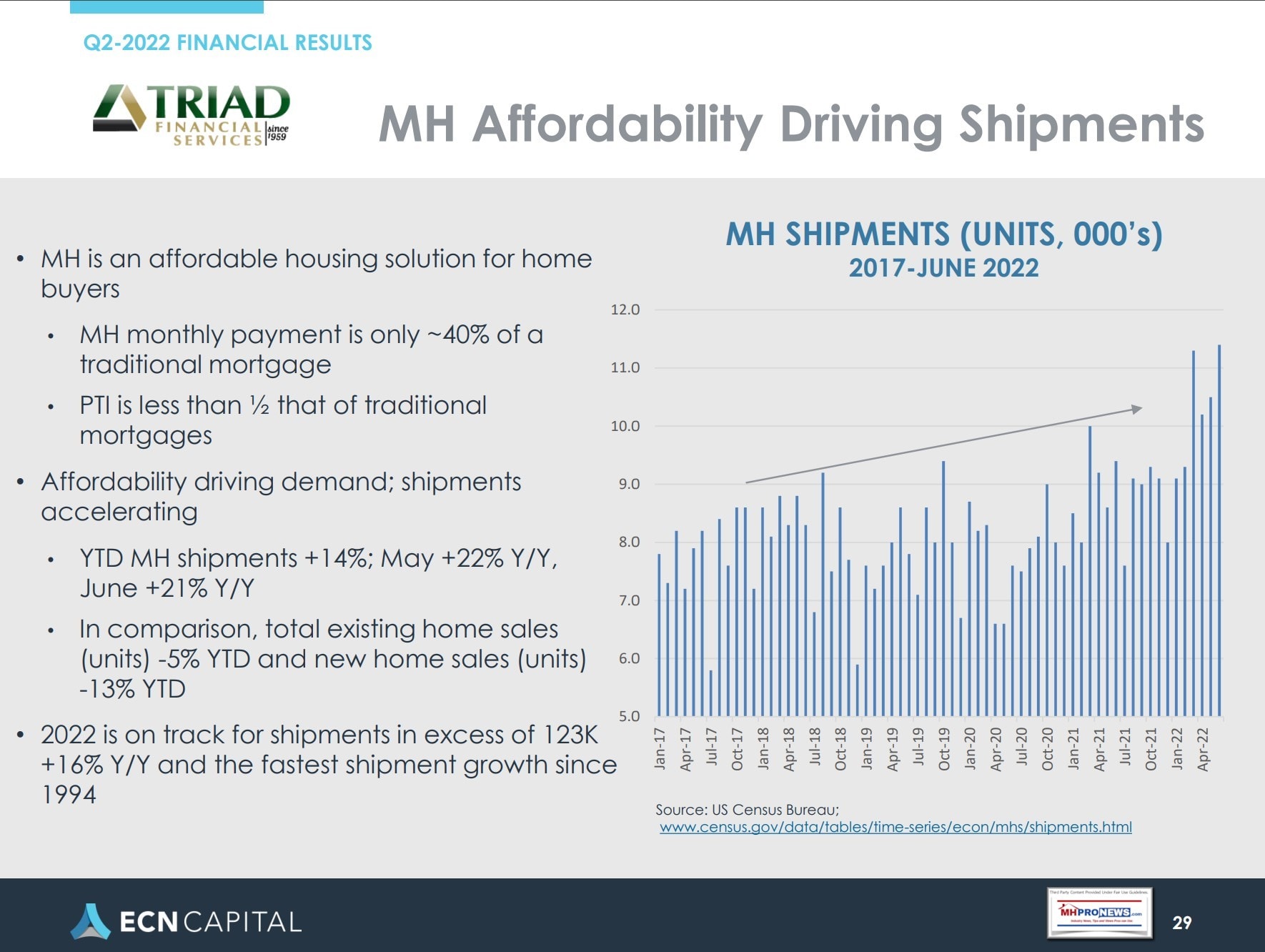 TriadFinancialServicesLogoECNCapitalLogoQ2-2022FinancialResultsPerformanceMHAffordabilityDrivingShipmentsP29-ManufacturedHomeLendingMHProNews