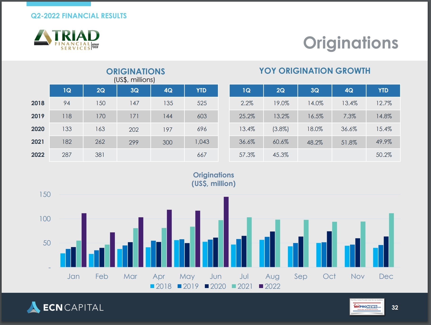 TriadFinancialServicesLogoECNCapitalLogoQ2-2022FinancialResultsTriadPortfolioPerformanceManufacturedHousingFinanceCreditOriginationsVolumeP32-ManufacturedHomeLendingMHProNews