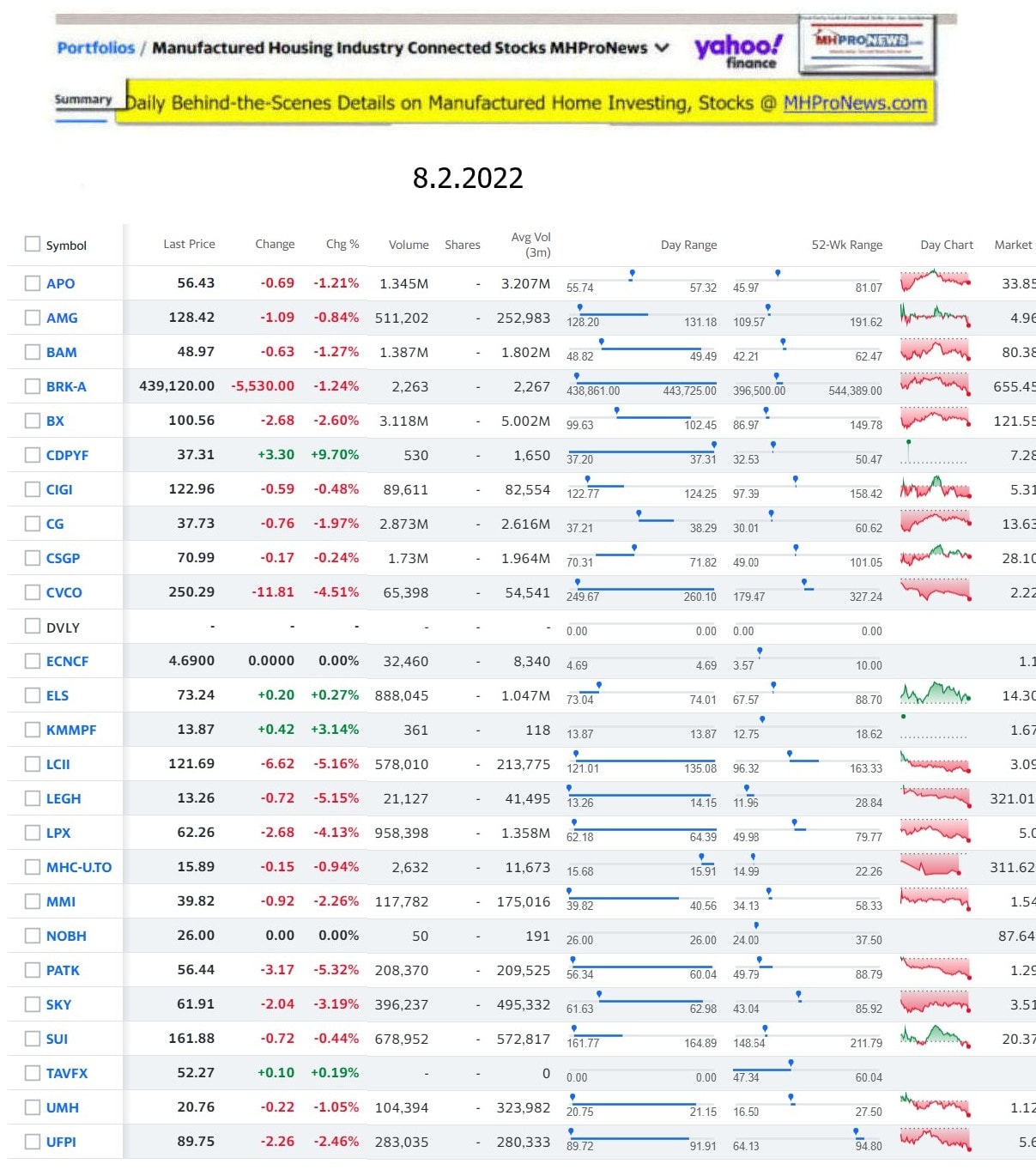 Yahoo-ManufacturedHomeCommunitiesMobileHomeParksFactoriesProductionSuppliersFinanceStocksEquitiesClosingDataYahooFinanceLog8.2.2022