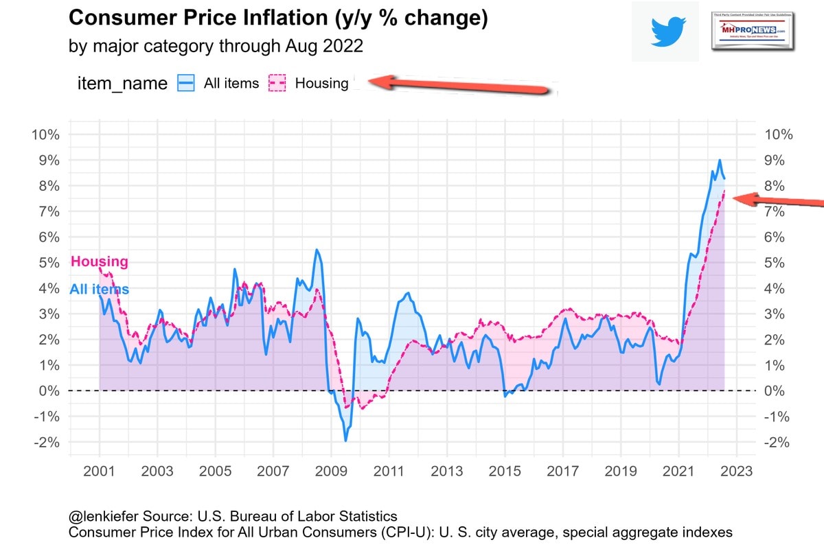 ConsumerPriceIndexIncludingHousingSept2022August2022DataBLS-MHProNewsGraphic