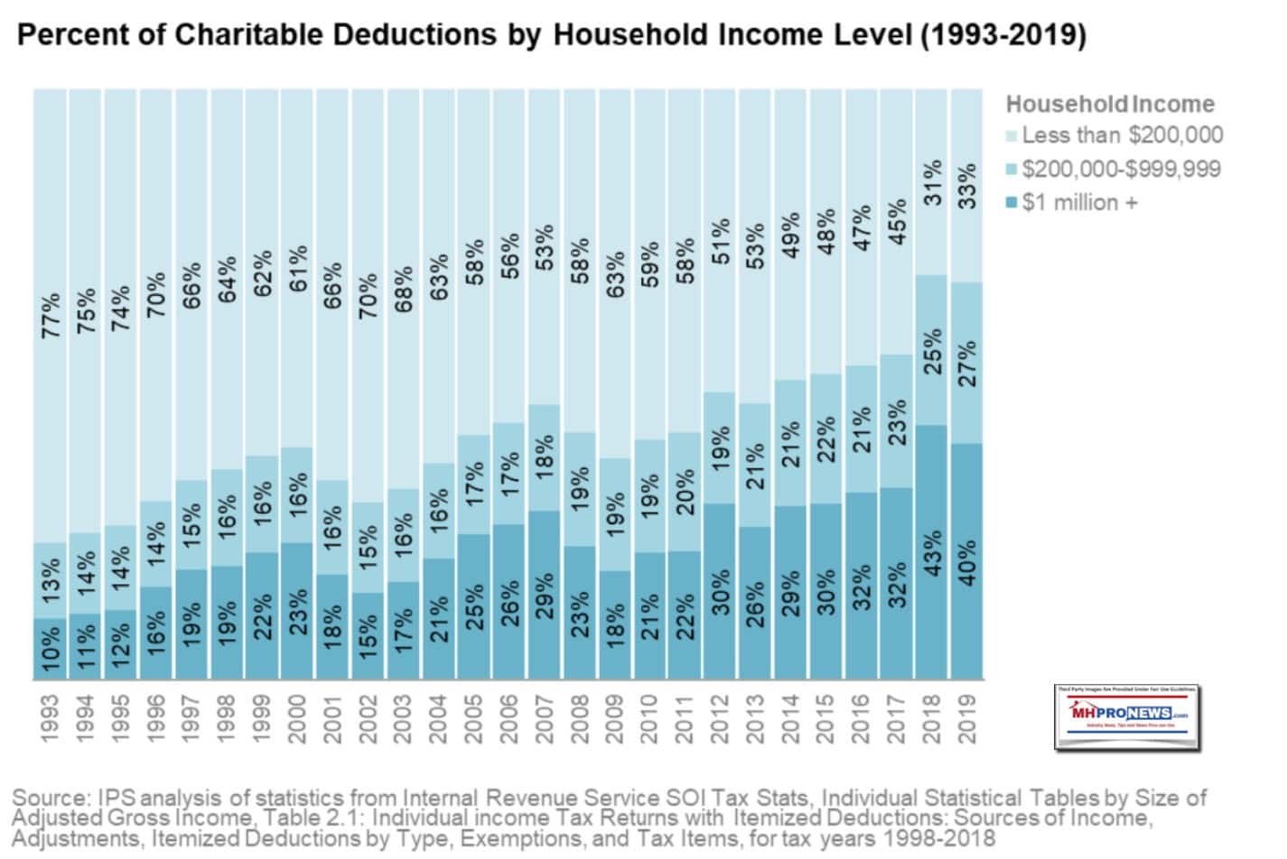 IPS-AnalysisPercentOfCharitableGivingByHouseholdIncomeLevel1993-2019-GildedGivingMHProNews