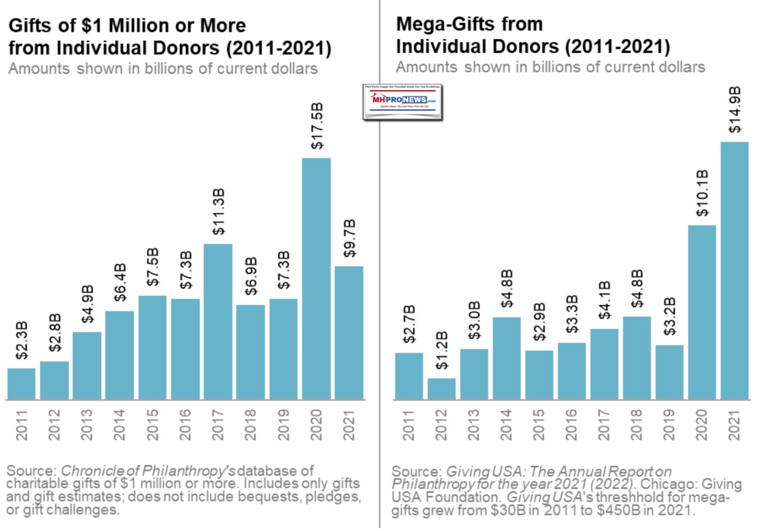 IPS-GildedGivingGiftsOver1M-2011to2021andMegaGiftsByIndividuals2011-2021-FactCheckMHProNews