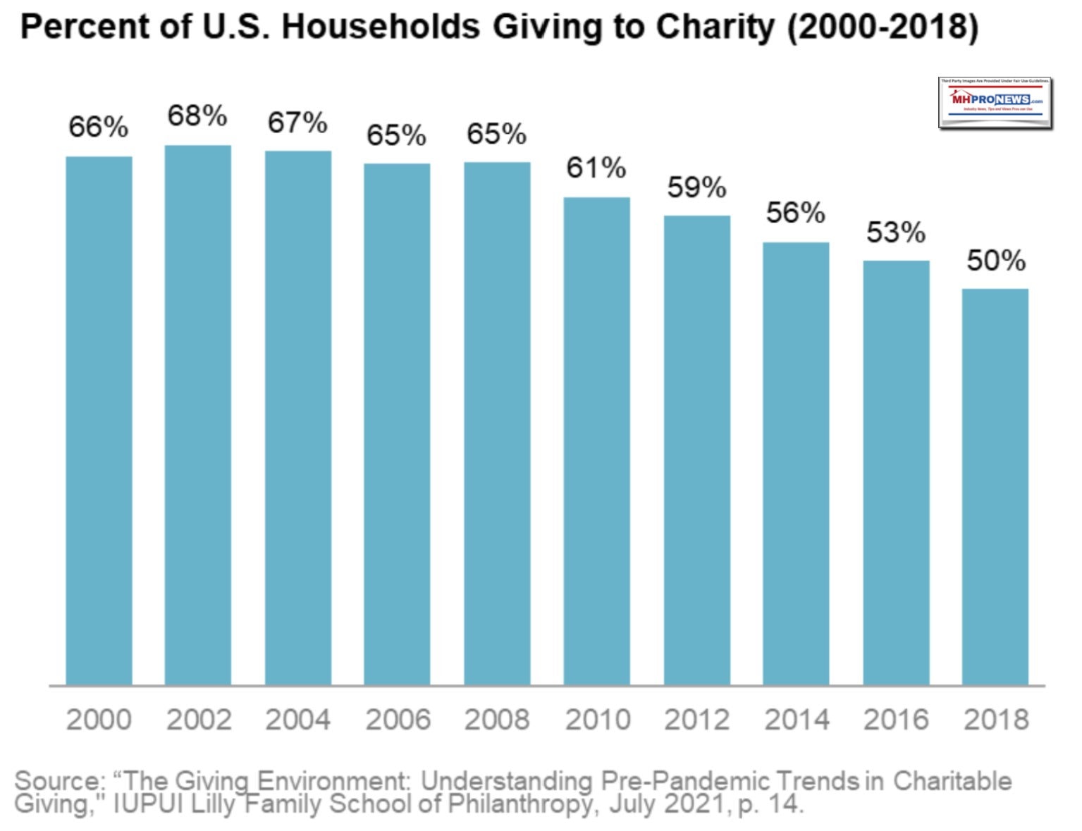 IPSGildedGiving2022-PercentUSHouseholdsGivingToCharity2000-2018-MHProNews