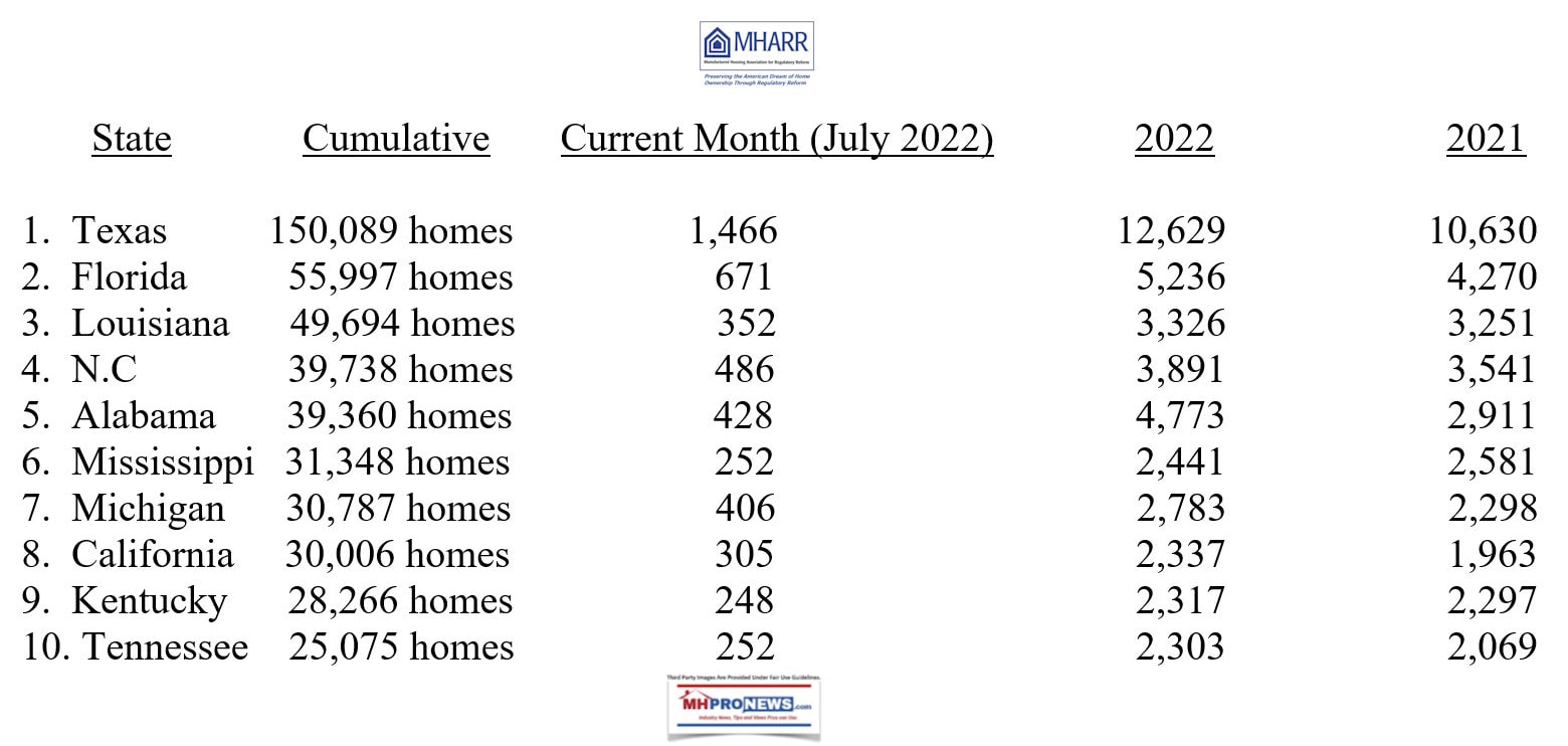 July2022MHARR-ManufacturedHousingTop10StatesByShipmentsManufacturedHousingAssociationForRegulatoryReformMHProNews