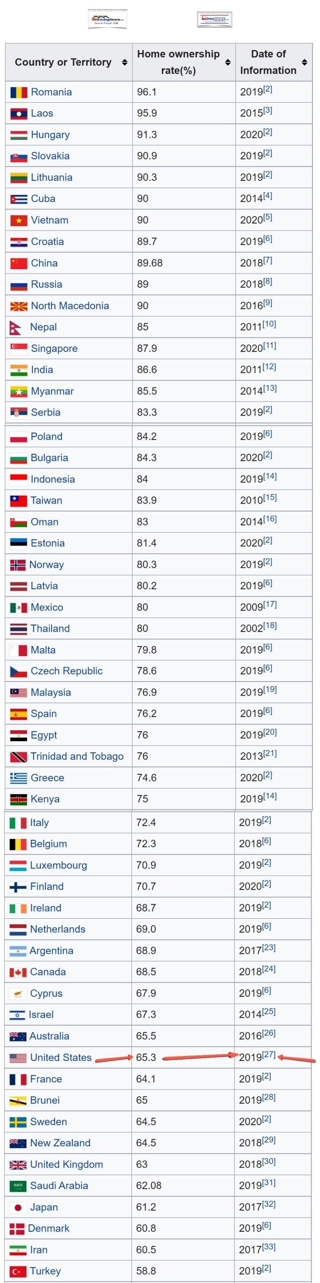 PercentageOfHomeOwnershipRateByCountryPerWikipedia9.6.2022-MHProNewsFactCheckforOrientalReview