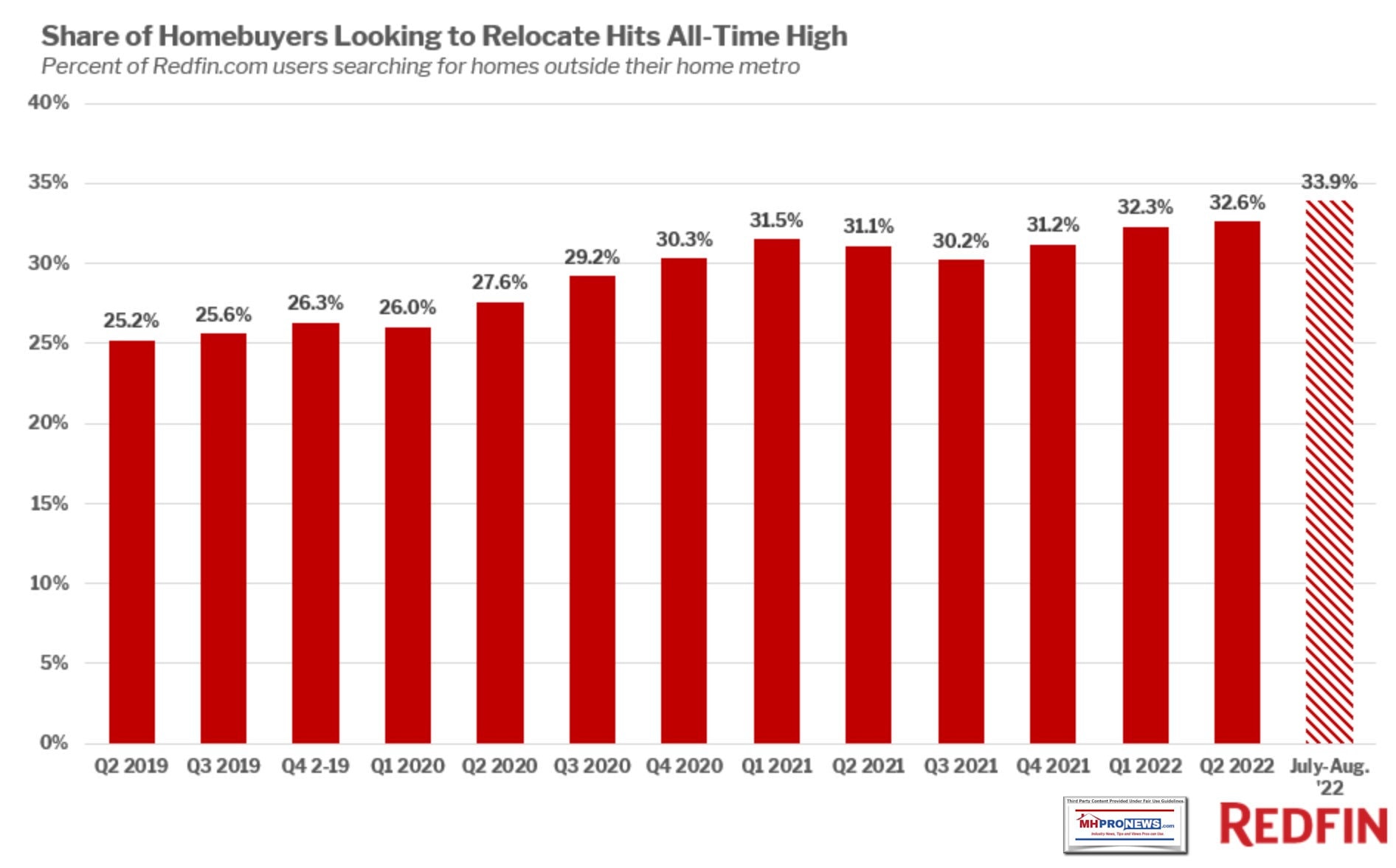 RedfinGraphicDataChartImgRecordNumberRelocatingOutOfHomeMetroJuly-August2022-ReportSept20.2022MHProNews