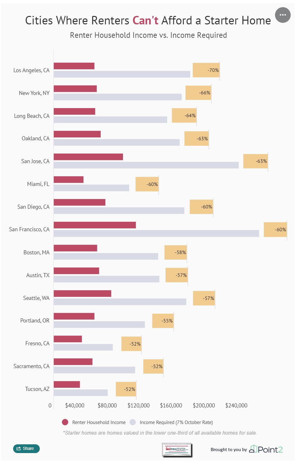 CitiesWhereRentersCantAffordStarterHomeRenterHouseholdIncomeVsIncomeRequiredPoint2HomeMHProNews1