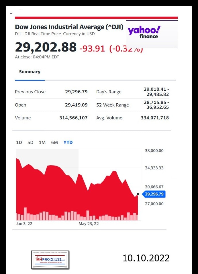 DowJones-ManufacturedHomeCommunitiesMobileHomeParksFactoriesProductionSuppliersFinanceStocksEquitiesClosingDataYahooFinanceLogo10.10.2022