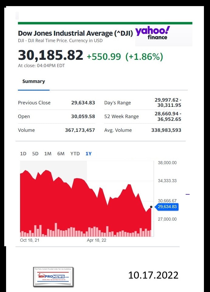 DowJones-ManufacturedHomeCommunitiesMobileHomeParksFactoriesProductionSuppliersFinanceStocksEquitiesClosingDataYahooFinanceLogo10.17.2022