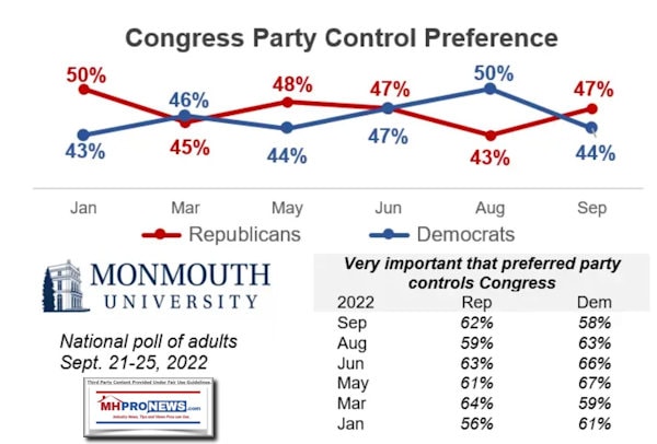 MonmouthPollOct3.2022PartyPreferenceControlOfCongressMHProNews