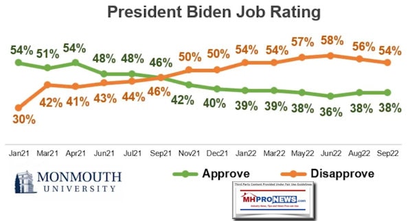 MonmouthSurveyPresidentBidenJObRatingApproveDisapproveSept2022-MHProNews