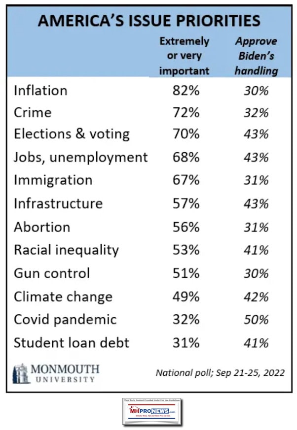 MonmouthUnivPollAmericaIssuesPrioritiesOct3.2022-NTLsurveyDone9.21to9.25.2022.MHProNews