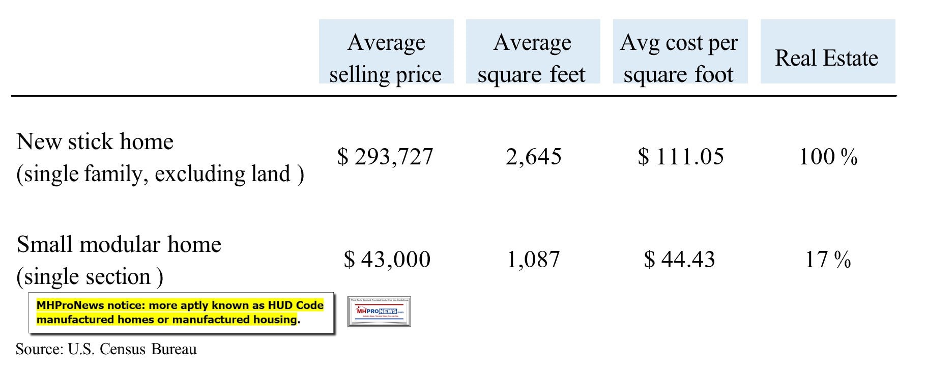 NewSiteBuiltHousesComparedtoManufacturedHomes2017AvgPriceAvgSqFeetAvgCostPerSqFootFinancedAsRealEstateMHProNews