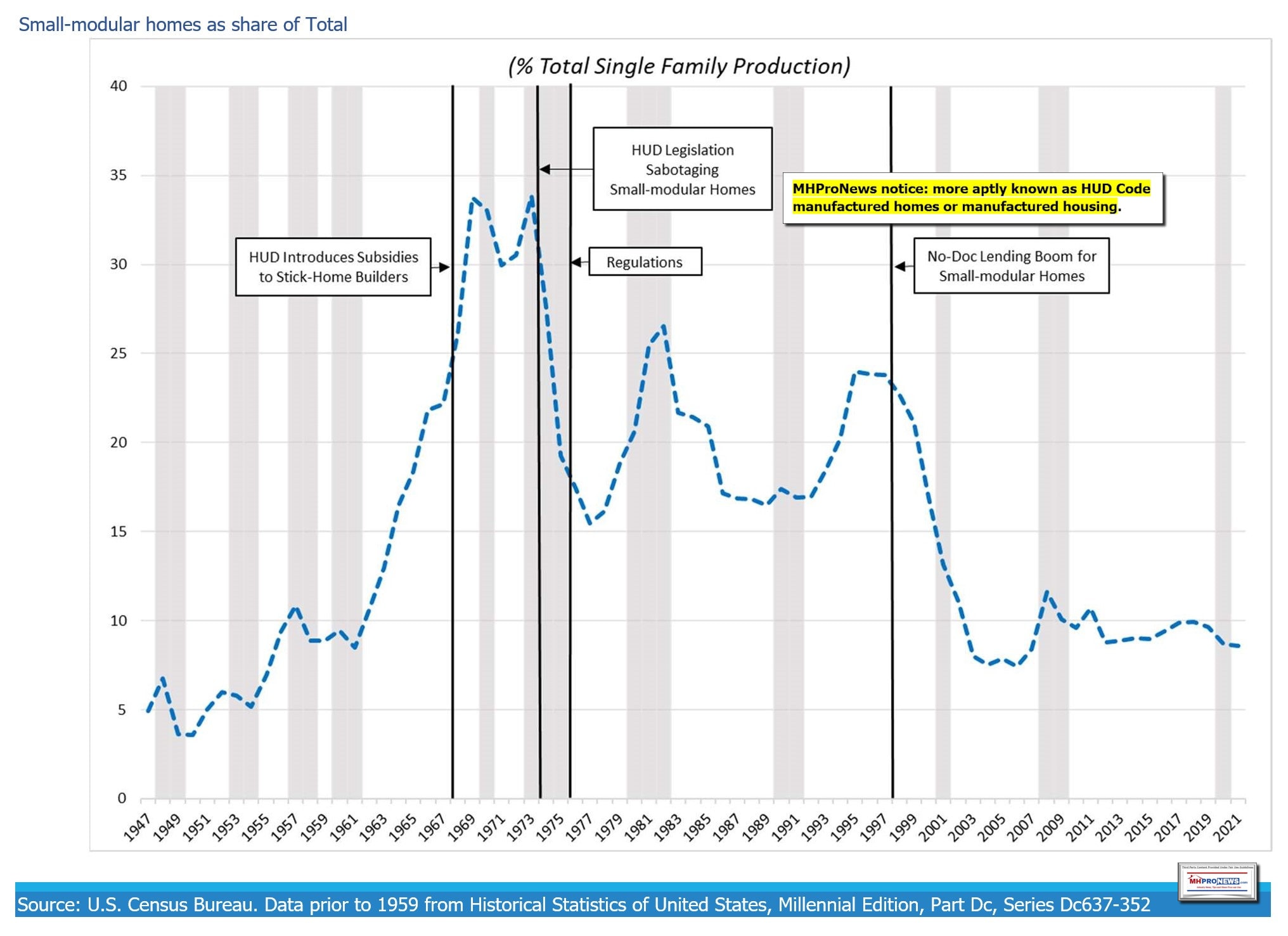 TotalManufacturedHomePercentageOfSingleFamilyConventionalHousingProductionJamesAJimSchmitzJrSabotagingMonopoliesManufacturedHomeProNews