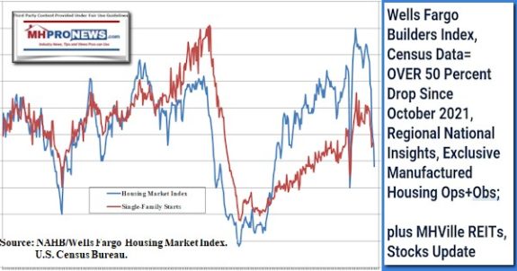 WellsFargoBuildersIndexCensusDataOVER50PercentDropSinceOctober2021RegionalNationalInsightsExclusiveManufacturedHousingOps+ObsPlusMHVilleREITsStocksUpdateMHProNews